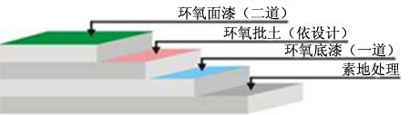 耐磨经济型环氧地坪漆工艺图示